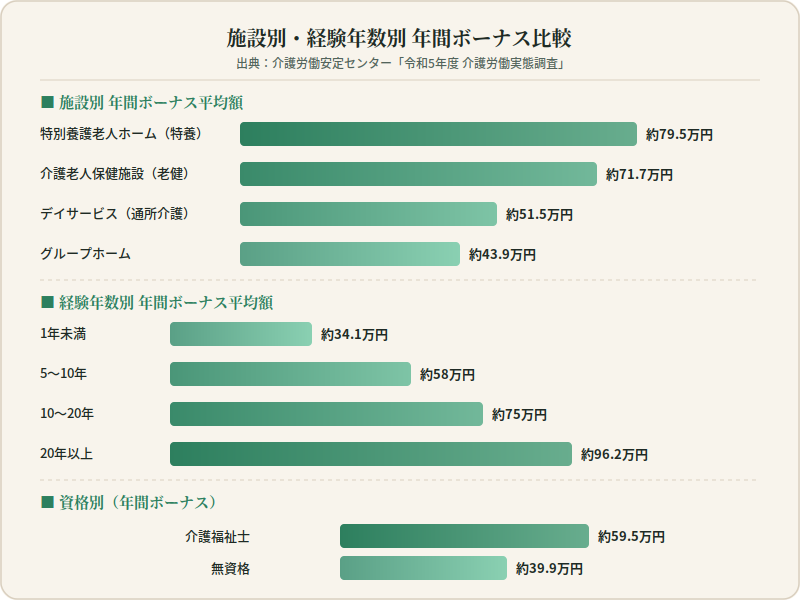 介護職ボーナス相場インフォグラフィック（施設別・資格別・経験年数別）